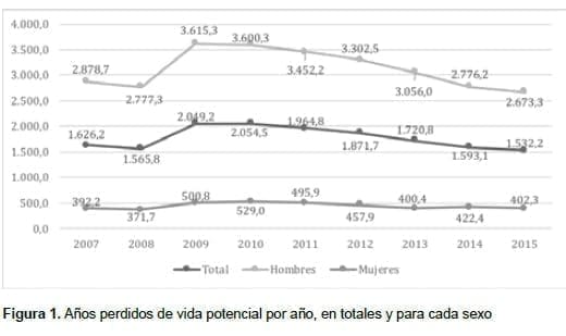 Años perdidos de vida potencial por año Años perdidos de vida potencial por año