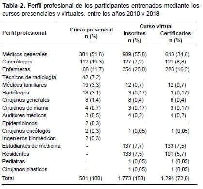 Perfil profesional cursos presenciales y virtuales en el Cáncer de Mama Perfil profesional cursos presenciales y virtuales en el Cáncer de Mama