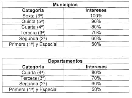 Entes territoriales conforme a su categoría