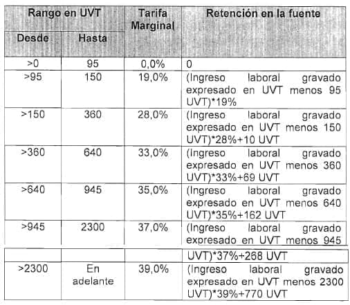 Tarifa de Retención en la Fuente Tarifa de Retención en la Fuente