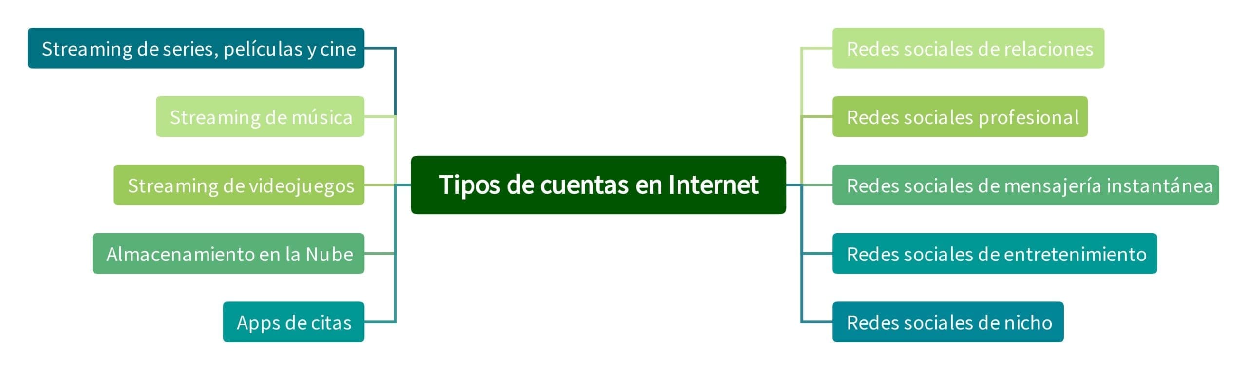 Tipos de cuentas en Internet