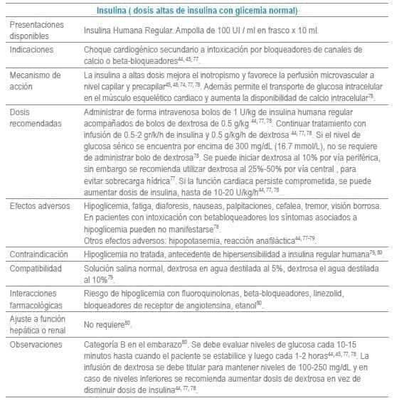 Insulina ( dosis altas de insulina con glicemia normal)