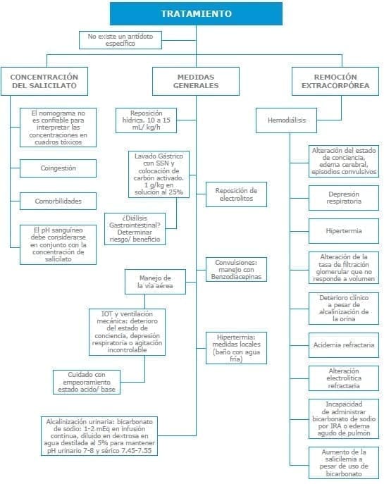 Salicilatos – Tratamiento Salicilatos – Tratamiento