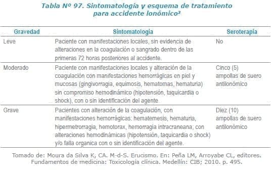 Sintomatología y esquema de tratamiento para accidente lonómico