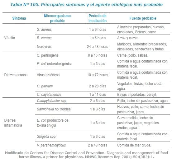 Principales síntomas y el agente etiológico más probable Principales síntomas y el agente etiológico más probable