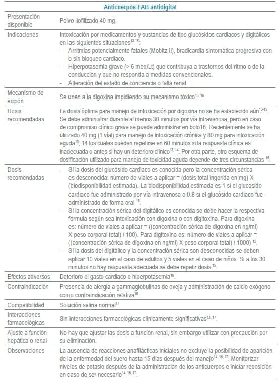 Anticuerpos FAB antidigital