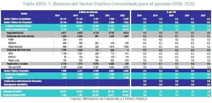 Balance del Sector Público Consolidado para el periodo 2018-2022 Balance del Sector Público Consolidado para el periodo 2018-2022