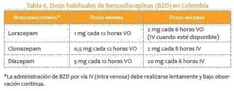 Dosis habituales de benzodiacepinas (BZD) en Colombia