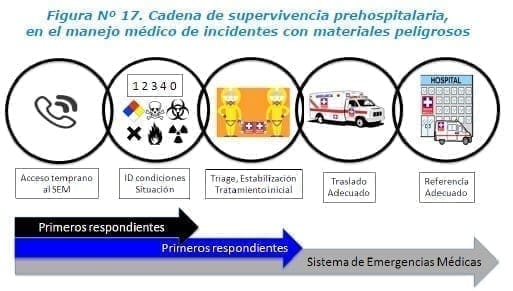 Cadena de supervivencia prehospitalaria