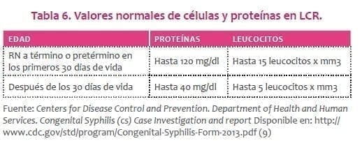 Valores normales de células y proteínas en LCR Valores normales de células y proteínas en LCR