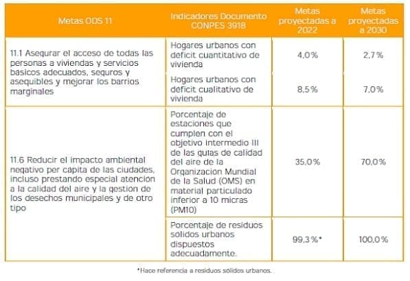 Ciudades y Comunidades Sostenibles - Metas
