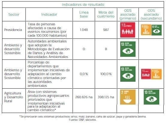 Colombia resiliente - Resultado Colombia resiliente - Resultado