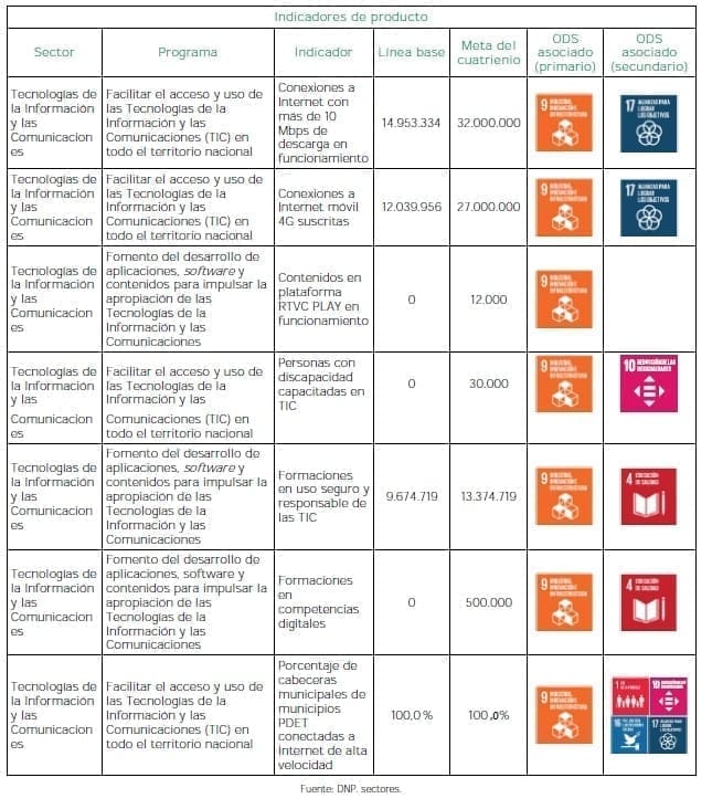 Transformación Digital de Colombia se conecta - Producto Transformación Digital de Colombia se conecta - Producto