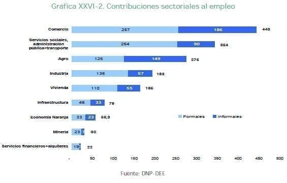 Contribuciones sectoriales al empleo Contribuciones sectoriales al empleo
