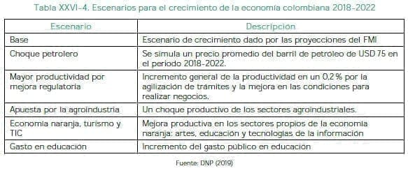 Escenarios para el crecimiento de la economía colombiana 2018-2022 Escenarios para el crecimiento de la economía colombiana 2018-2022