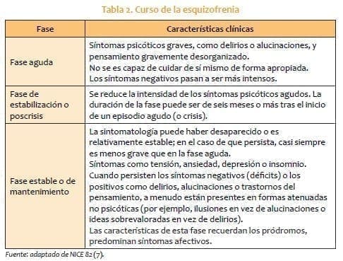 Curso de la esquizofrenia
