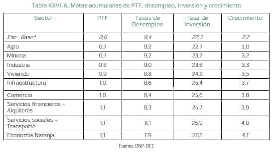 Metas acumuladas de PTF, desempleo, inversión y crecimiento Metas acumuladas de PTF, desempleo, inversión y crecimiento