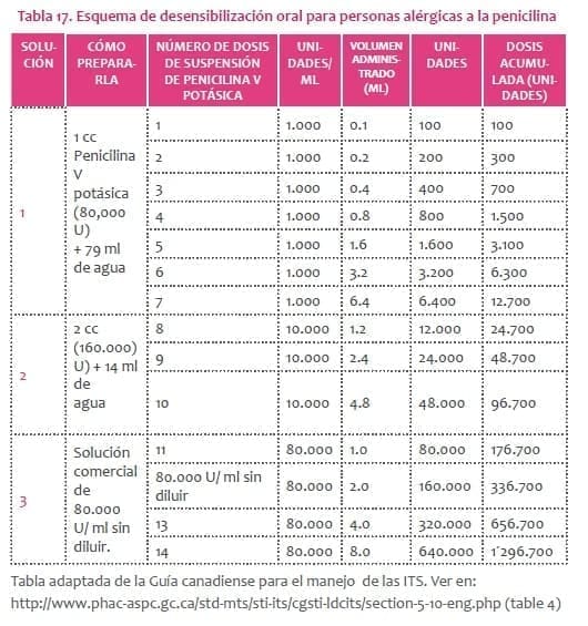 Esquema de desensibilización oral para personas alérgicas a la penicilina