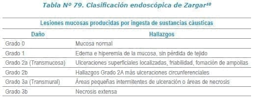 Clasificación endoscópica de Zargar1