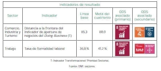 Pacto por el Emprendimiento, Entorno para crecer - Resultado
