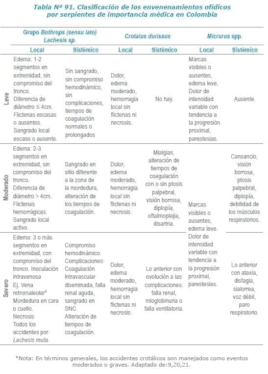 Clasificación de los envenenamientos ofídicos por serpientes
