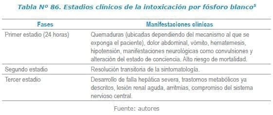 Estadios clínicos de la intoxicación por fósforo blanco
