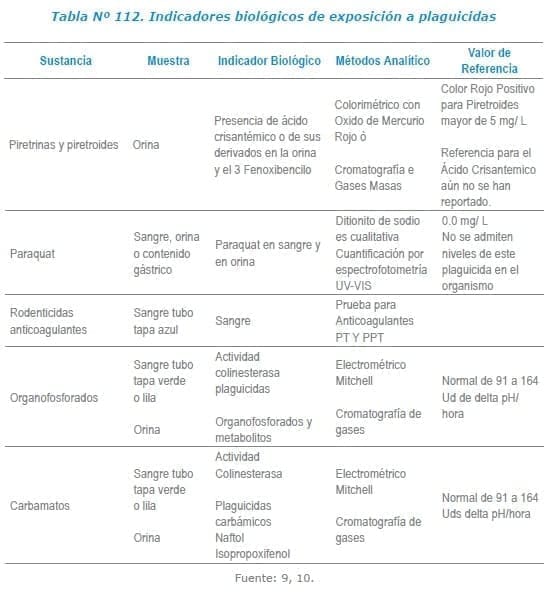 Indicadores biológicos de exposición a plaguicidas Laboratorio de Toxicología Indicadores biológicos de exposición a plaguicidas Laboratorio de Toxicología