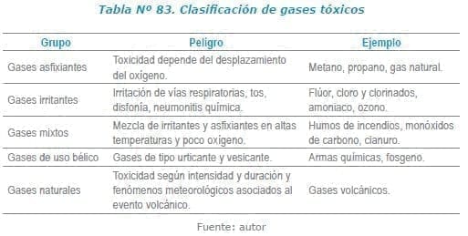 Clasificación de gases tóxicos Clasificación de gases tóxicos
