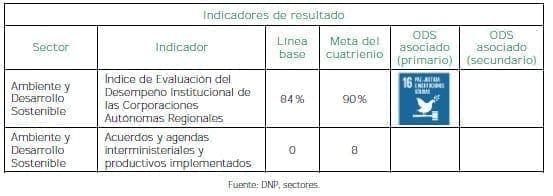 Instituciones ambientales modernas -Resultado Instituciones ambientales modernas -Resultado