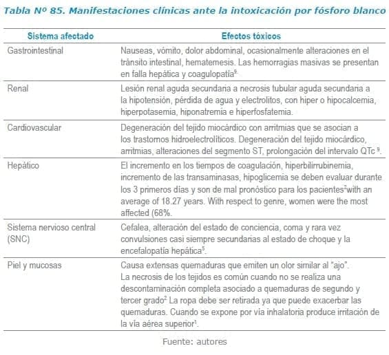 Manifestaciones clínicas ante la intoxicación por fósforo blanco