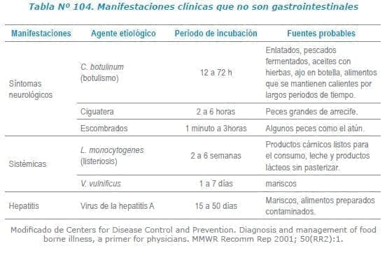Manifestaciones clínicas que no son gastrointestinales Manifestaciones clínicas que no son gastrointestinales