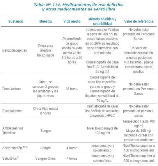 Medicamentos de uso delictivo y otros medicamentos de venta libre Medicamentos de uso delictivo y otros medicamentos de venta libre