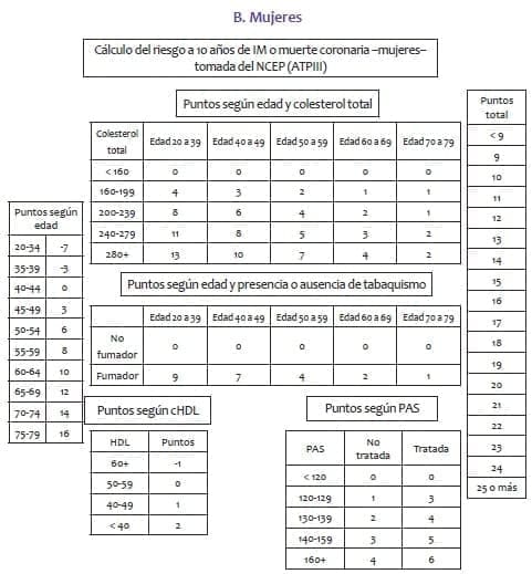 Cálculo del riesgo a 10 años de IM o muerte coronaria –mujeres Cálculo del riesgo a 10 años de IM o muerte coronaria –mujeres