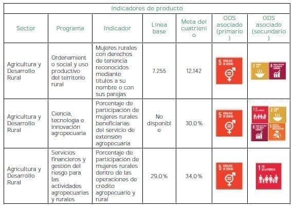 Mujeres rurales como agentes de transformación en el campo