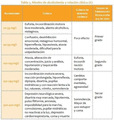 Niveles de alcoholemia y relación clínica