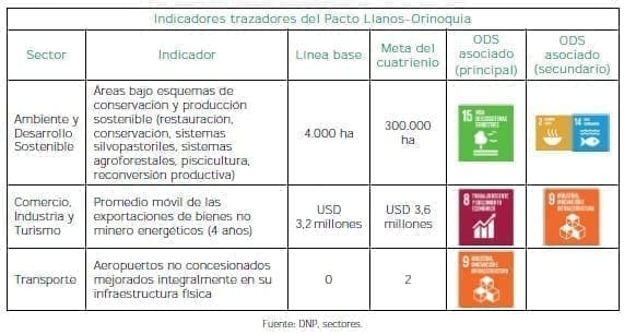 Indicadores trazadores del Pacto Llanos-Orinoquia