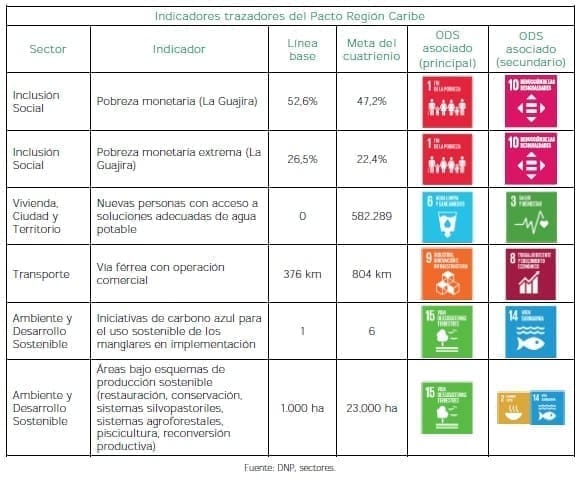 Indicadores trazadores del Pacto Región Caribe