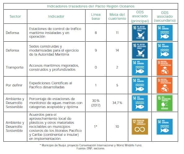 Indicadores trazadores del Pacto Región Océanos