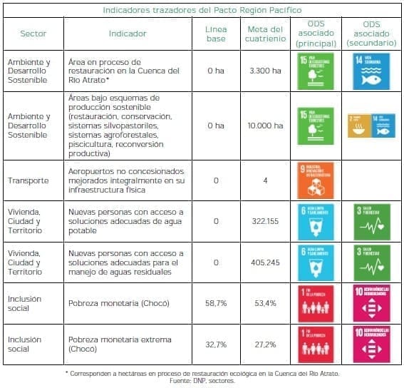 Indicadores trazadores del Pacto Región Pacífico, Equidad de las Regiones