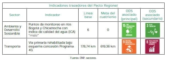 Indicadores trazadores del Pacto Regional