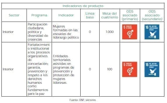 Participación de las mujeres en toma de decisiones Productos