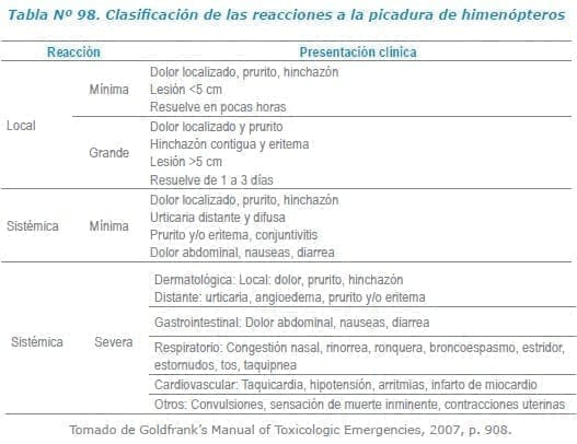 Clasificación de las reacciones a la picadura de himenópteros Clasificación de las reacciones a la picadura de himenópteros