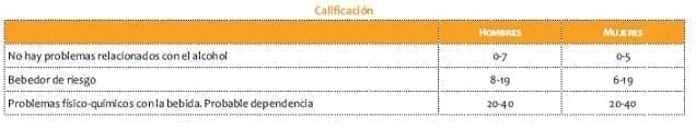 Problemas de Alcohol Calificación Problemas de Alcohol Calificación
