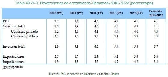 Proyecciones de crecimiento-Demanda-2018-2022 (porcentajes) Proyecciones de crecimiento-Demanda-2018-2022 (porcentajes)