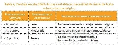 Puntaje escala CIWA-Ar