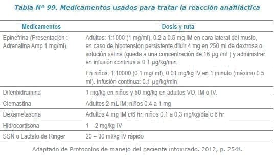 Medicamentos usados para tratar la reacción anafiláctica Medicamentos usados para tratar la reacción anafiláctica
