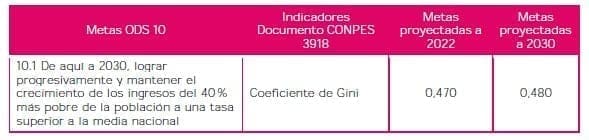 Reducción de las Desigualdades - Metas Reducción de las Desigualdades - Metas