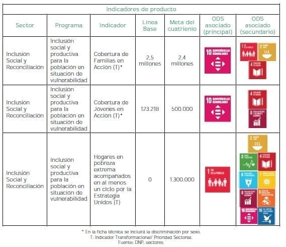 Reducción de la pobreza - Producto