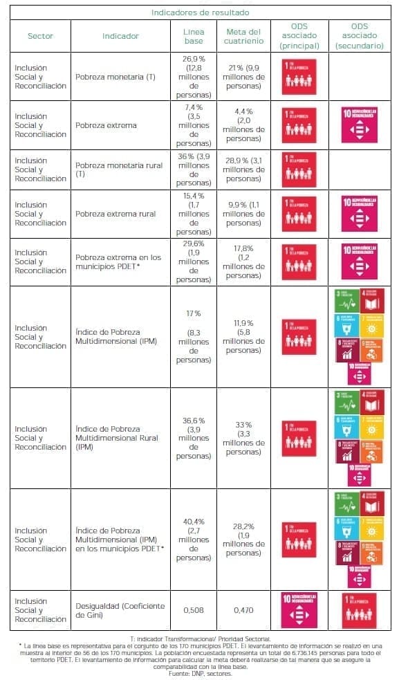 Reducción de la pobreza - Resultado