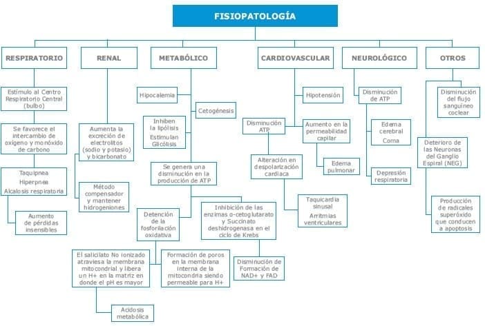 Salicilatos